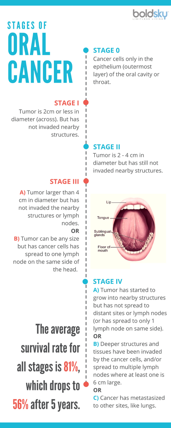 What Is Oral Cancer Symptoms Stages And Cure