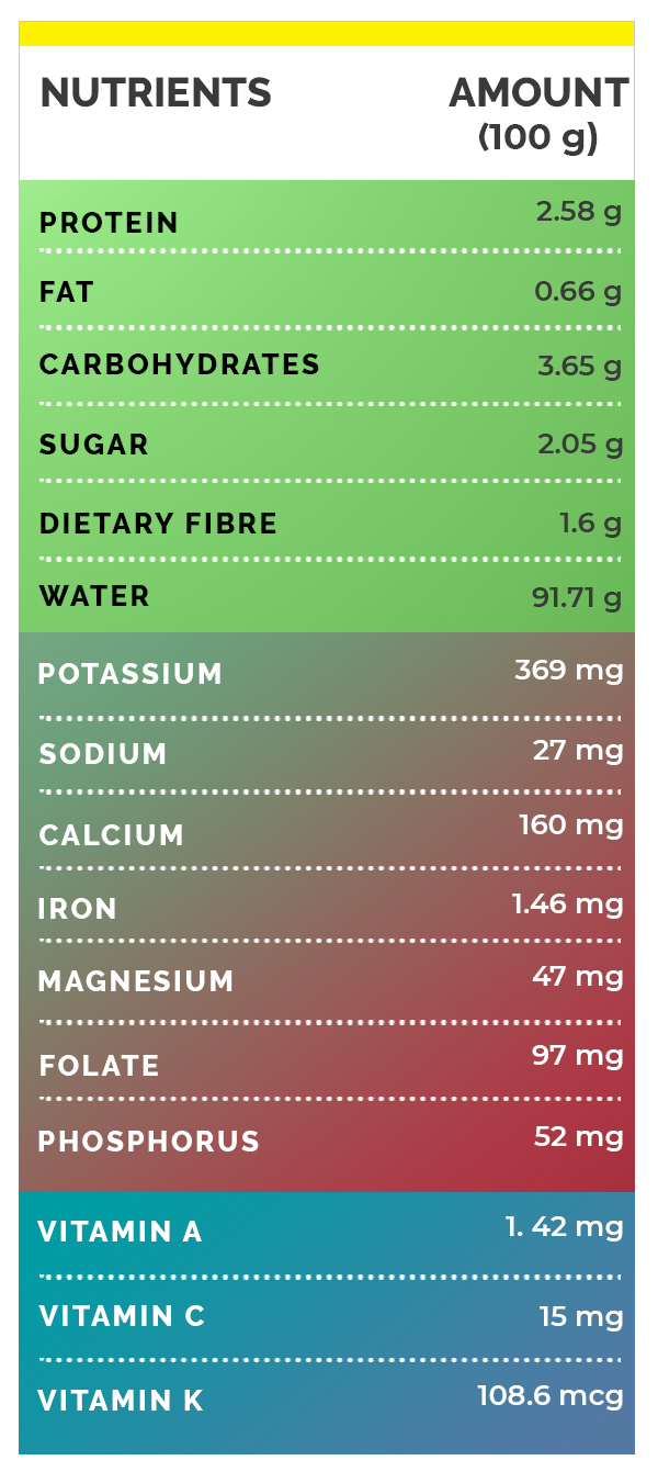Arugula Benefits and Nutrition