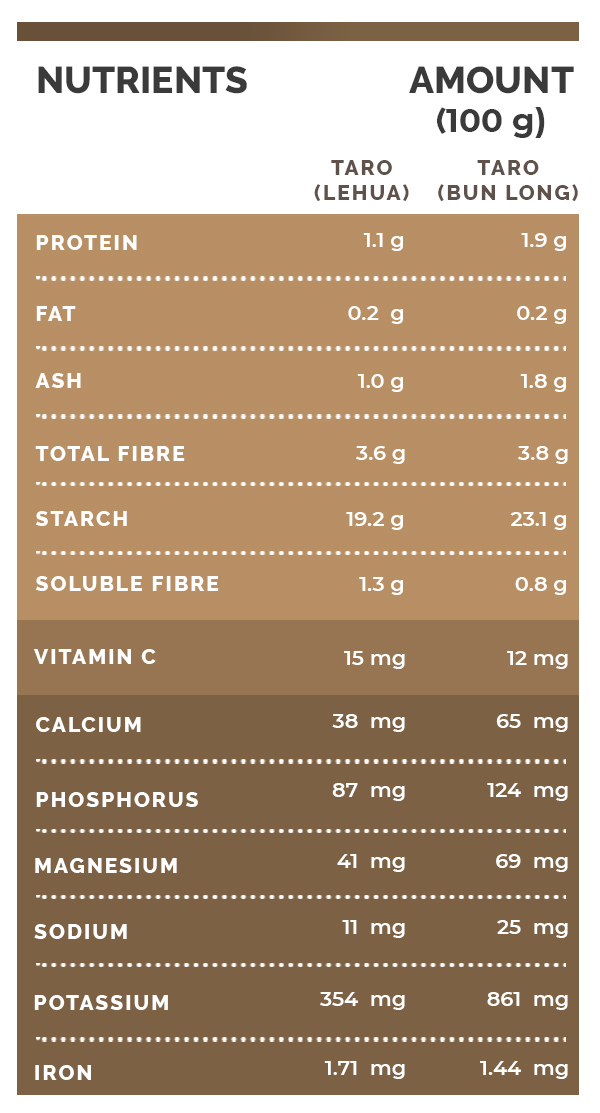 11 Fantastic Nutritional Health Benefits Of Taro Root (Arbi)