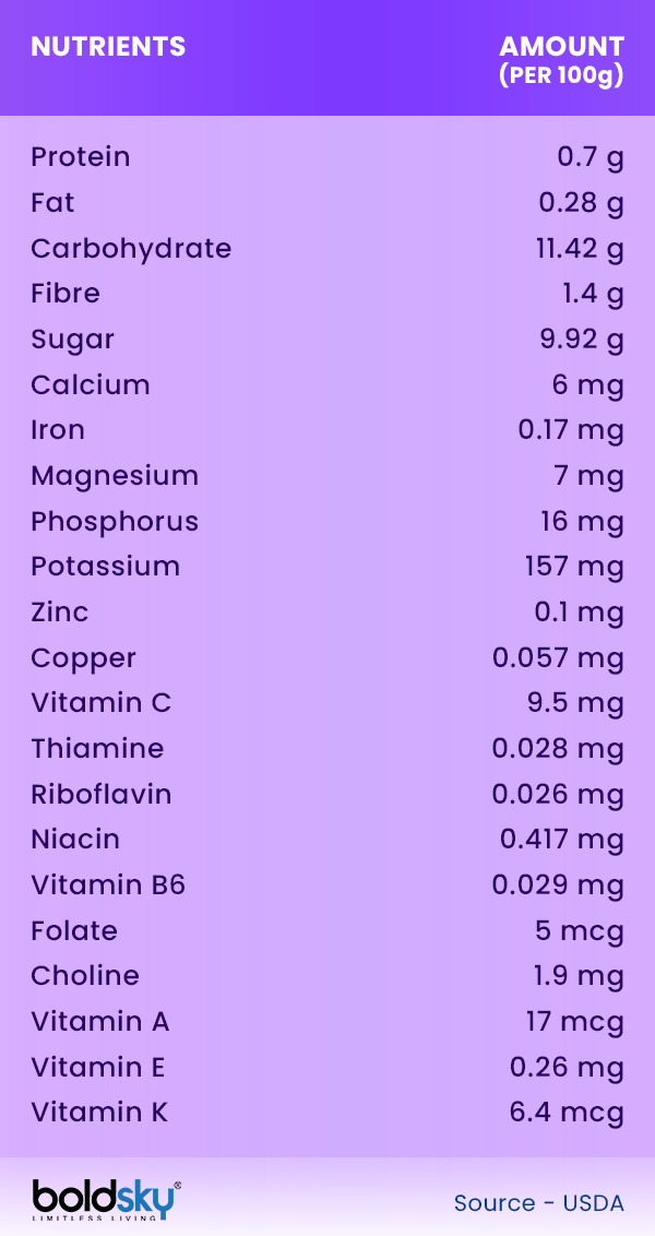 Plums Nutrition, Health Benefits And Ways To Eat